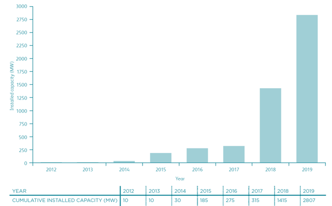 Cumulative Installed capacity large scale solar Australia Cumulative Installed capacity large scale solar Australia