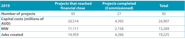 Overview solar projects that reached financial close or commissioned in 2019 Overview solar projects that reached financial close or commissioned in 2019