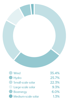 Renewable generation by technology type Renewable generation by technology type