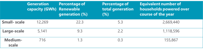 Solar technologies generation capacity in 2019 Solar technologies generation capacity in 2019
