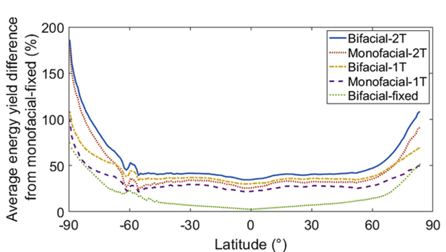 Average energy yield difference depending on latitude Average energy yield difference depending on latitude