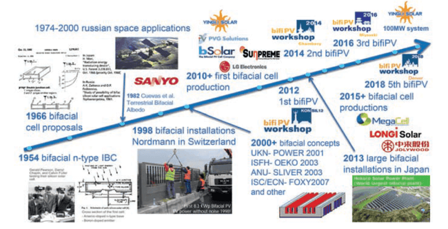 Bifacial history in few pictures Bifacial history in few pictures