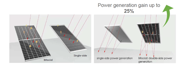 Bifacial power generation gain Bifacial power generation gain