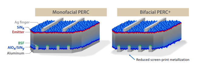 Difference between monofacial cells and bifacial cells Difference between monofacial cells and bifacial cells