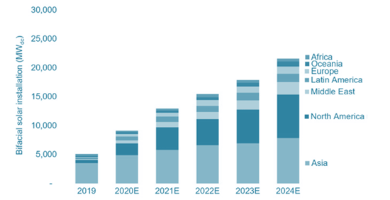 Forecast of global annual Installed Bifacial Solar Forecast of global annual Installed Bifacial Solar