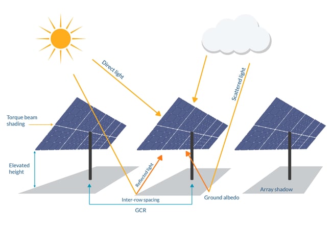 Key factors that affect bifacial efficiency pvDesign Key factors that affect bifacial efficiency pvDesign