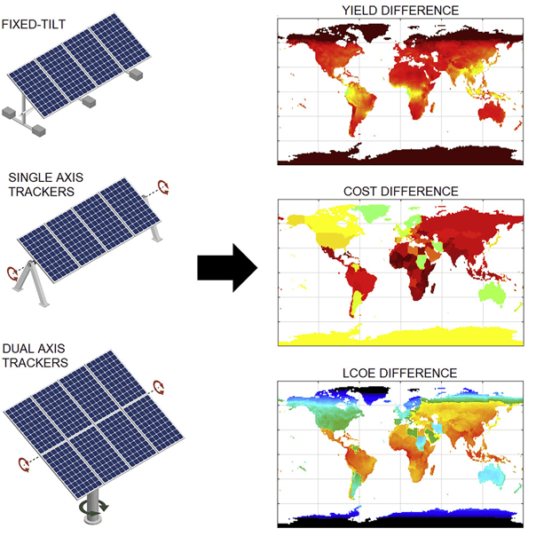 Summary of the analysis of yield, cost and LCOE difference with bifacial modules Summary of the analysis of yield, cost and LCOE difference with bifacial modules