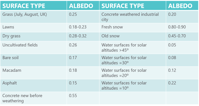 Typical albedo values for various ground types Typical albedo values for various ground types