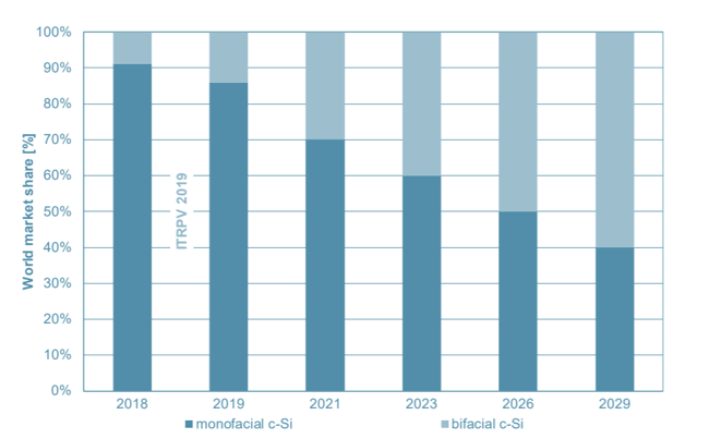 Worldwide market share for bifacial cell technology 2019 Worldwide market share for bifacial cell technology 2019