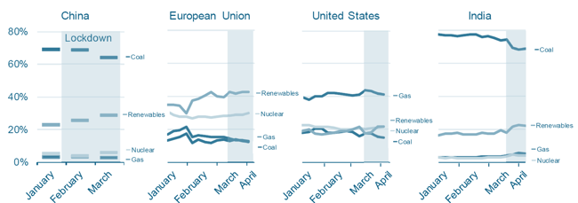 Electricity mix by region in 2020 Electricity mix by region in 2020