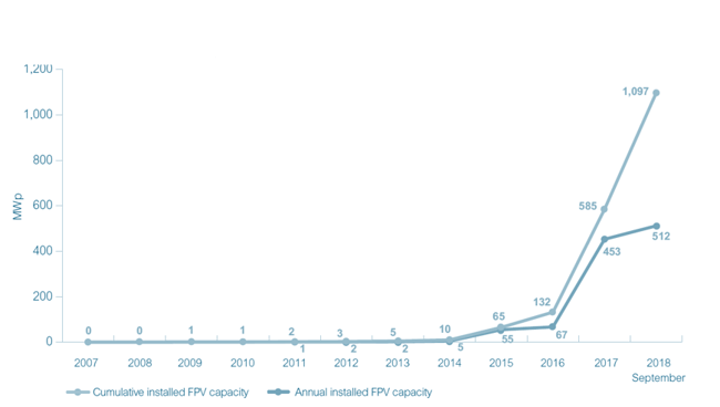 Global Installed Floating PV capacity Global Installed Floating PV capacity