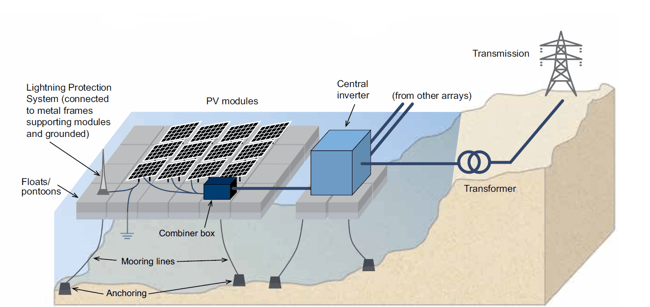 Schematic representation largo floating system Schematic representation largo floating system