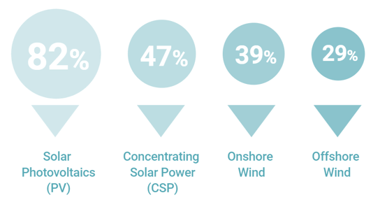 Renewable costs Renewable costs