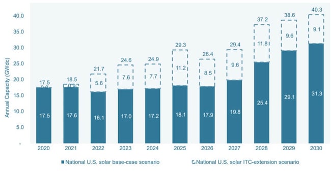 Forecast of installed capacity if the ITC is extended Forecast of installed capacity if the ITC is extended
