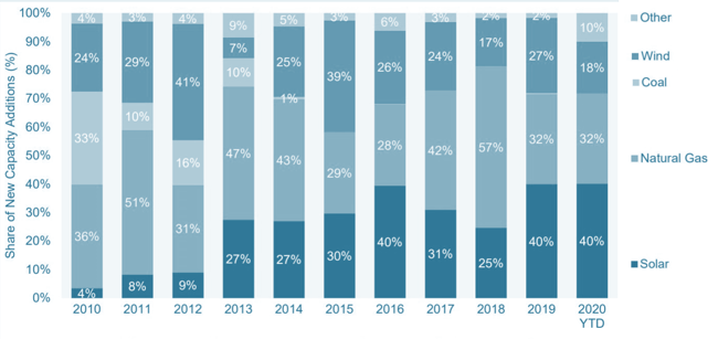 New U.S. Electricty-generating capacity additions 2010-2020 YTD New U.S. Electricty-generating capacity additions 2010-2020 YTD