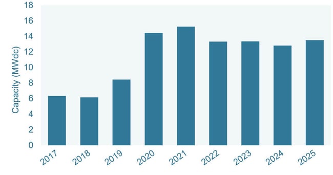 U.S. Utility PV installations and forecasts, 2017 - 2025E U.S. Utility PV installations and forecasts, 2017 - 2025E