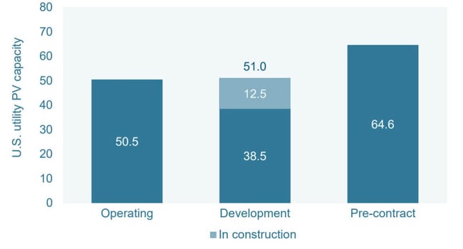 Utility PV contracted Pipeline Utility PV contracted Pipeline