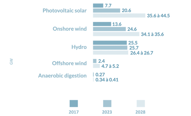 Estimates on Installed Renewable electricity capacity 2017, 2023 and 2028 Estimates on Installed Renewable electricity capacity 2017, 2023 and 2028