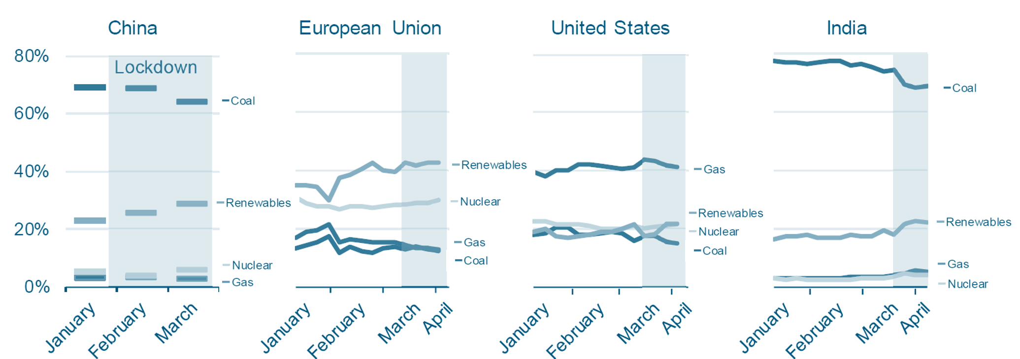 Electricity mix by region in 2020 Electricity mix by region in 2020